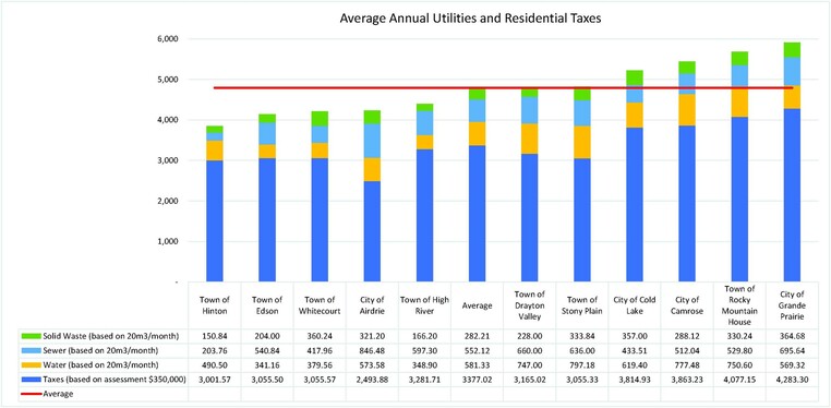 Average Annual Municipal Cost Comparisons (2019)